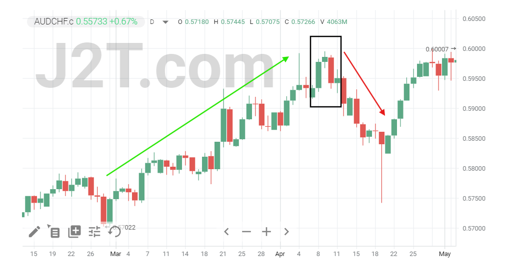 Formation of Evening Star Candlestick Pattern